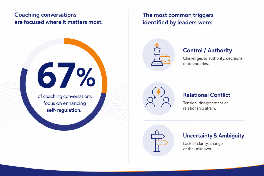 Infographic showing that 67% of coaching conversations focus on enhancing self-regulation, with the most common leadership triggers identified as control and authority, relational conflict, and uncertainty and ambiguity.