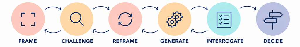 Six coloured circles show an iterative process: Frame → Challenge → Reframe → Generate → Interrogate → Decide. Forward and return arrows connect the steps.