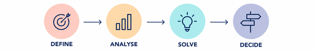 Four coloured circles show a left-to-right process: Define → Analyse → Solve → Decide.